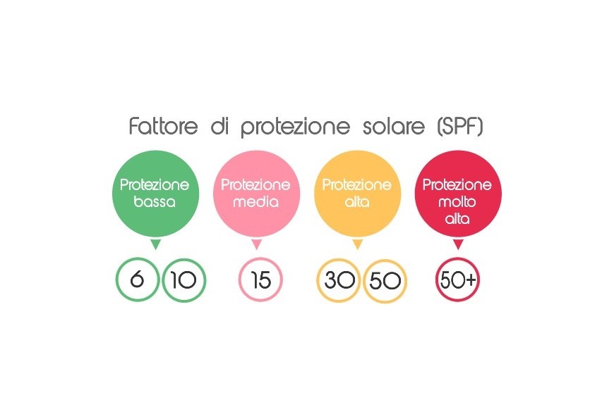 Fattore di protezione solare